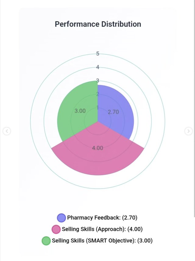 Coaching App — performance distribution